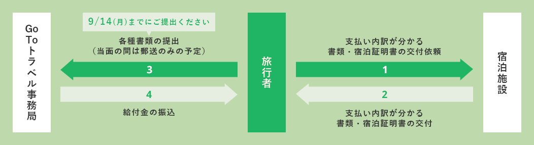 公式サイト経由の割引適用方法ご案内